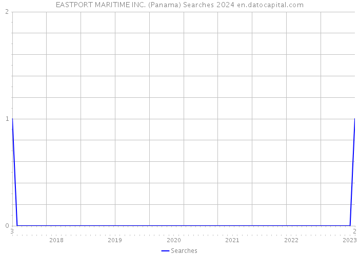 EASTPORT MARITIME INC. (Panama) Searches 2024 