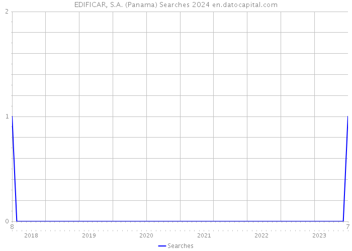 EDIFICAR, S.A. (Panama) Searches 2024 