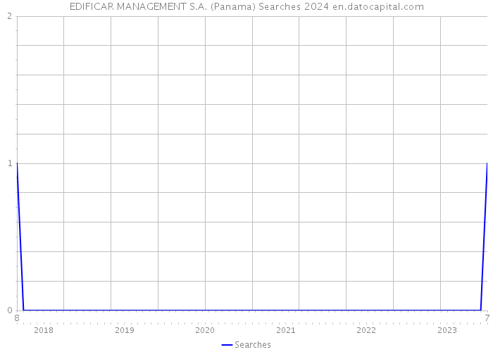 EDIFICAR MANAGEMENT S.A. (Panama) Searches 2024 