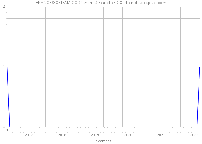 FRANCESCO DAMICO (Panama) Searches 2024 