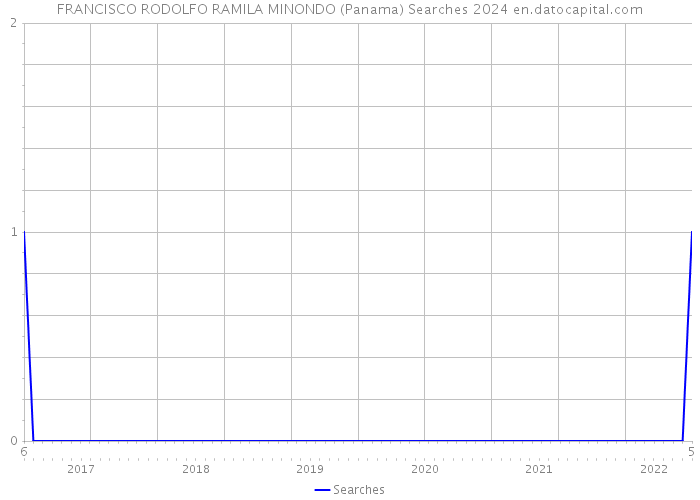 FRANCISCO RODOLFO RAMILA MINONDO (Panama) Searches 2024 