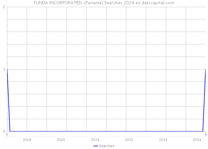 FUNDA INCORPORATED. (Panama) Searches 2024 