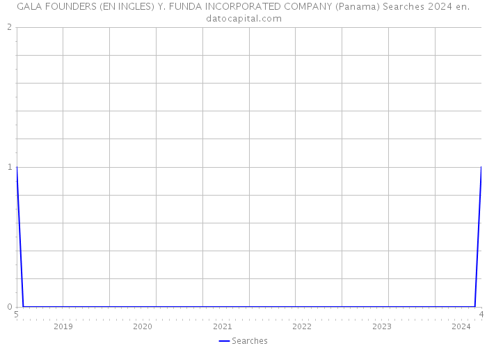 GALA FOUNDERS (EN INGLES) Y. FUNDA INCORPORATED COMPANY (Panama) Searches 2024 