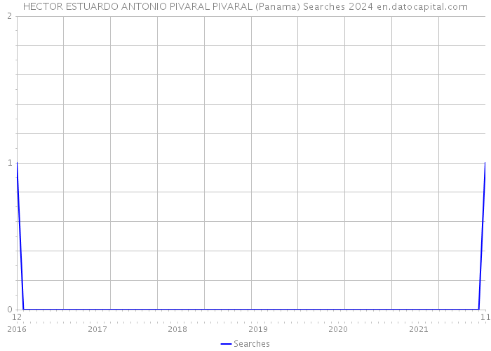 HECTOR ESTUARDO ANTONIO PIVARAL PIVARAL (Panama) Searches 2024 