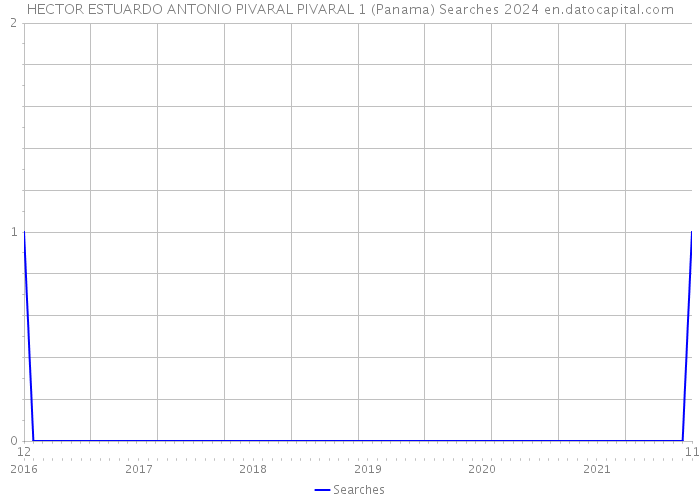 HECTOR ESTUARDO ANTONIO PIVARAL PIVARAL 1 (Panama) Searches 2024 
