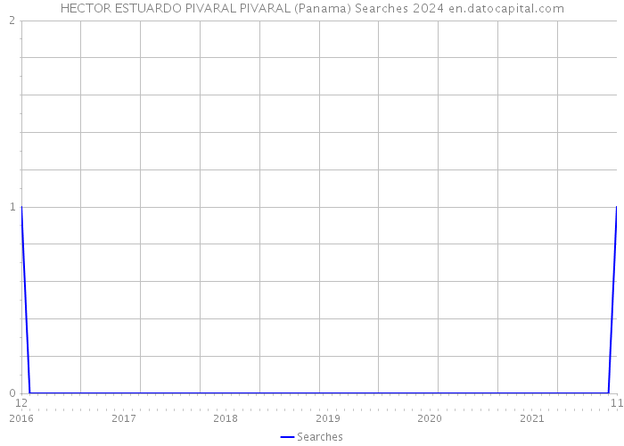 HECTOR ESTUARDO PIVARAL PIVARAL (Panama) Searches 2024 