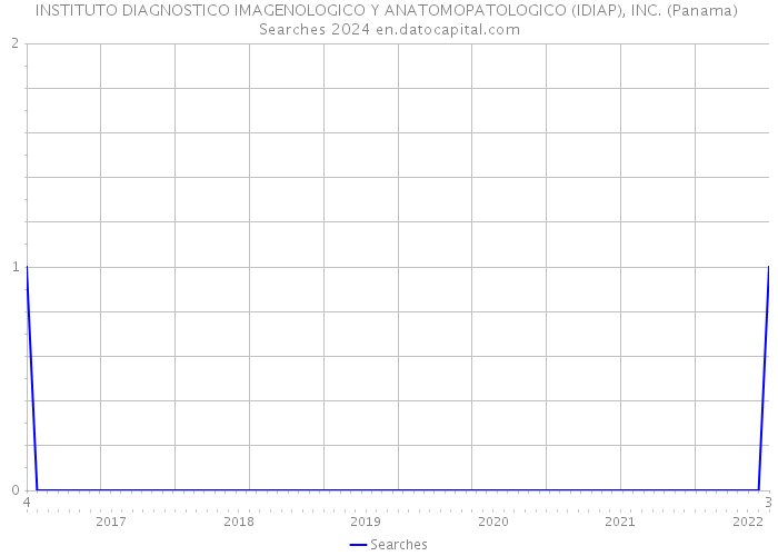 INSTITUTO DIAGNOSTICO IMAGENOLOGICO Y ANATOMOPATOLOGICO (IDIAP), INC. (Panama) Searches 2024 