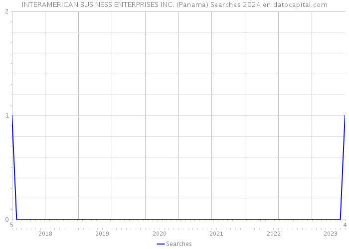 INTERAMERICAN BUSINESS ENTERPRISES INC. (Panama) Searches 2024 