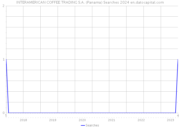 INTERAMERICAN COFFEE TRADING S.A. (Panama) Searches 2024 