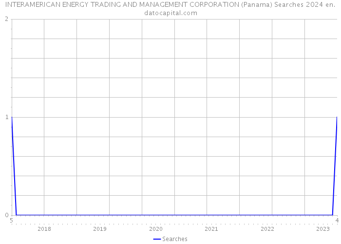 INTERAMERICAN ENERGY TRADING AND MANAGEMENT CORPORATION (Panama) Searches 2024 