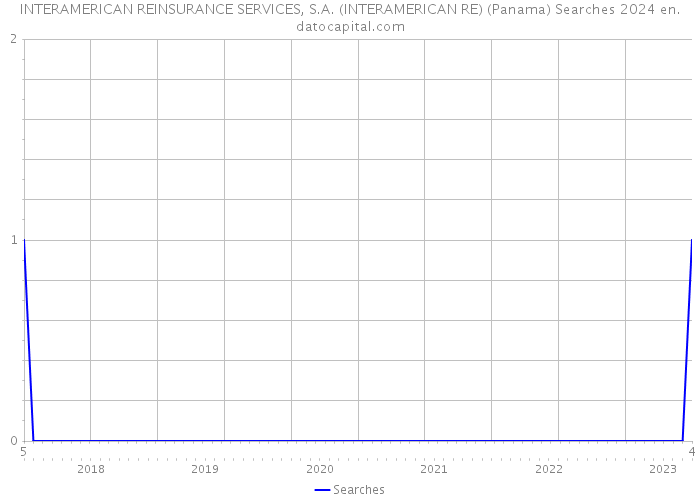 INTERAMERICAN REINSURANCE SERVICES, S.A. (INTERAMERICAN RE) (Panama) Searches 2024 
