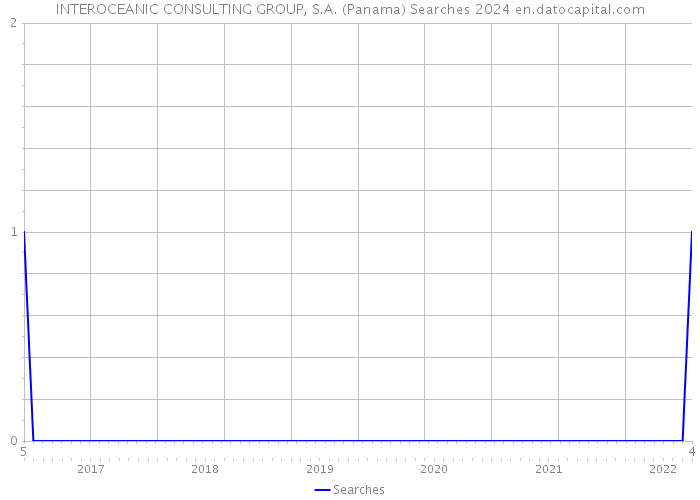 INTEROCEANIC CONSULTING GROUP, S.A. (Panama) Searches 2024 
