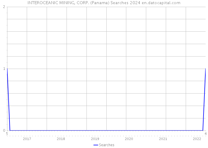 INTEROCEANIC MINING, CORP. (Panama) Searches 2024 