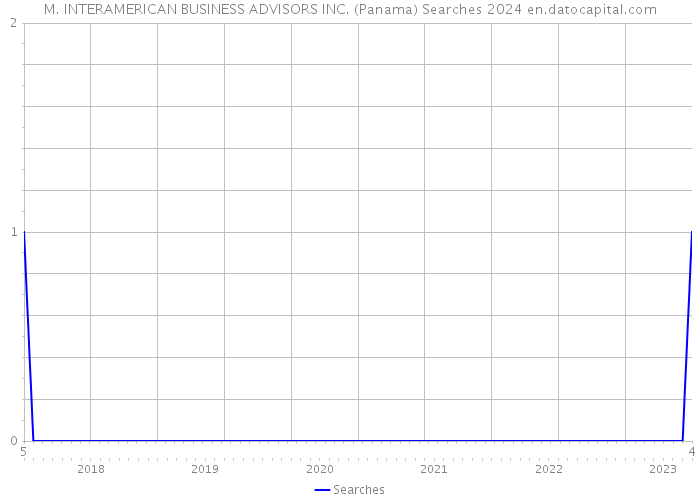 M. INTERAMERICAN BUSINESS ADVISORS INC. (Panama) Searches 2024 