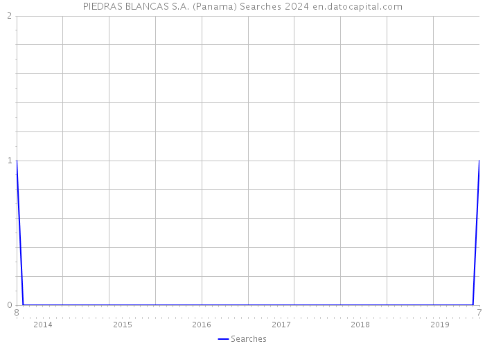PIEDRAS BLANCAS S.A. (Panama) Searches 2024 