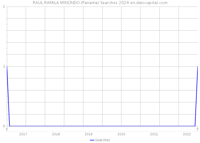 RAUL RAMILA MINONDO (Panama) Searches 2024 