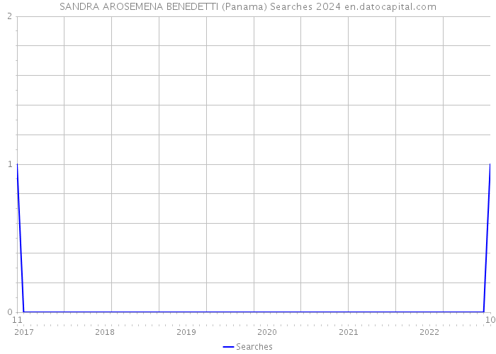 SANDRA AROSEMENA BENEDETTI (Panama) Searches 2024 