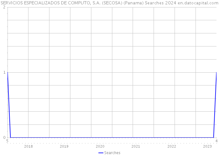 SERVICIOS ESPECIALIZADOS DE COMPUTO, S.A. (SECOSA) (Panama) Searches 2024 