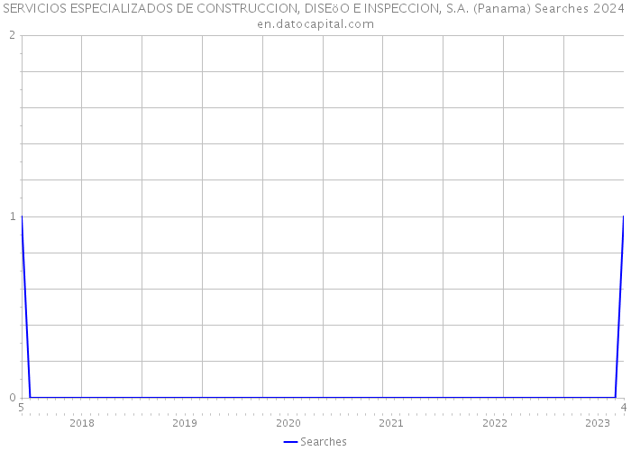 SERVICIOS ESPECIALIZADOS DE CONSTRUCCION, DISEöO E INSPECCION, S.A. (Panama) Searches 2024 