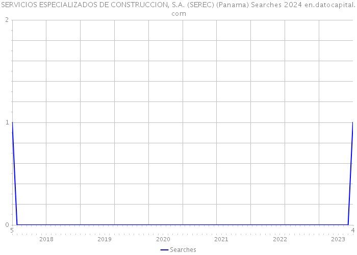 SERVICIOS ESPECIALIZADOS DE CONSTRUCCION, S.A. (SEREC) (Panama) Searches 2024 