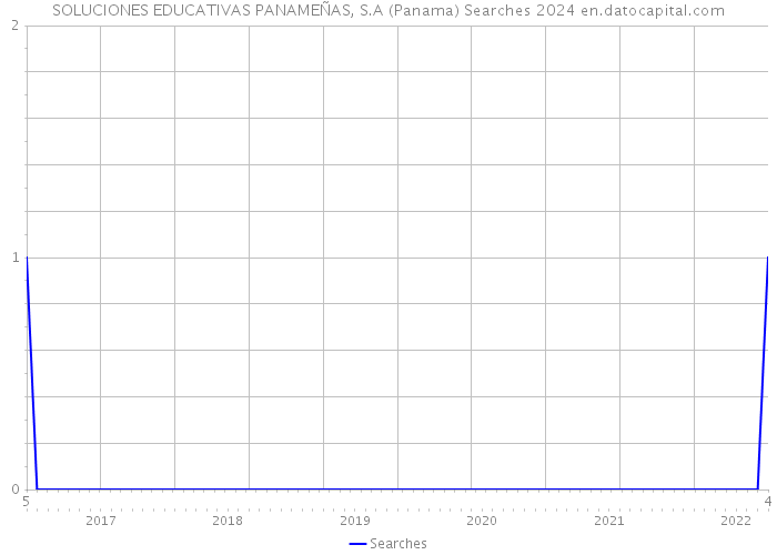 SOLUCIONES EDUCATIVAS PANAMEÑAS, S.A (Panama) Searches 2024 