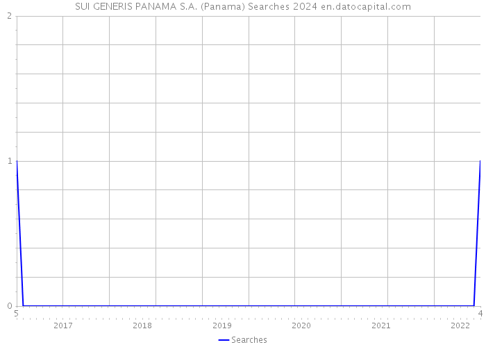 SUI GENERIS PANAMA S.A. (Panama) Searches 2024 