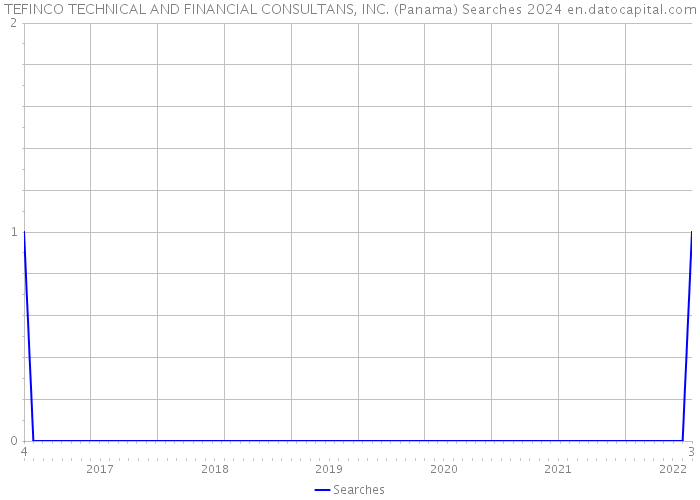 TEFINCO TECHNICAL AND FINANCIAL CONSULTANS, INC. (Panama) Searches 2024 