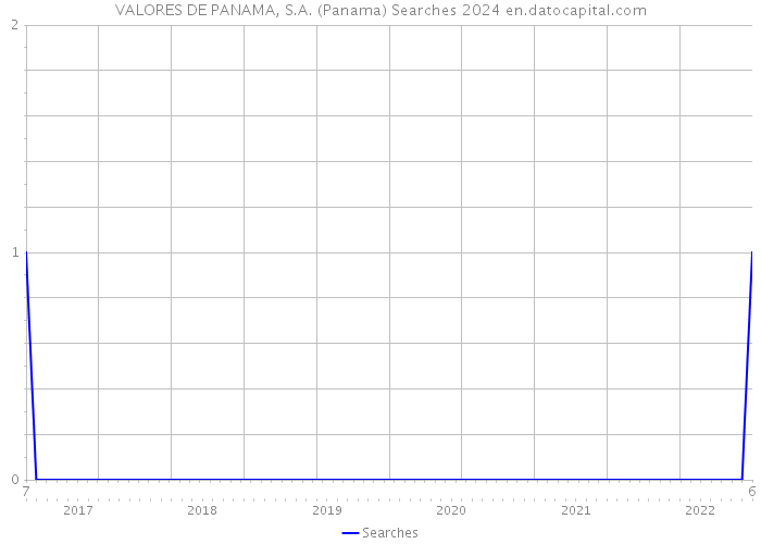 VALORES DE PANAMA, S.A. (Panama) Searches 2024 