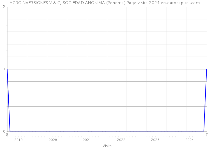AGROINVERSIONES V & G, SOCIEDAD ANONIMA (Panama) Page visits 2024 
