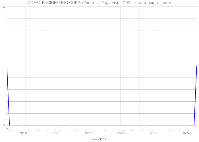 ATEPA ENGINEERING CORP. (Panama) Page visits 2024 