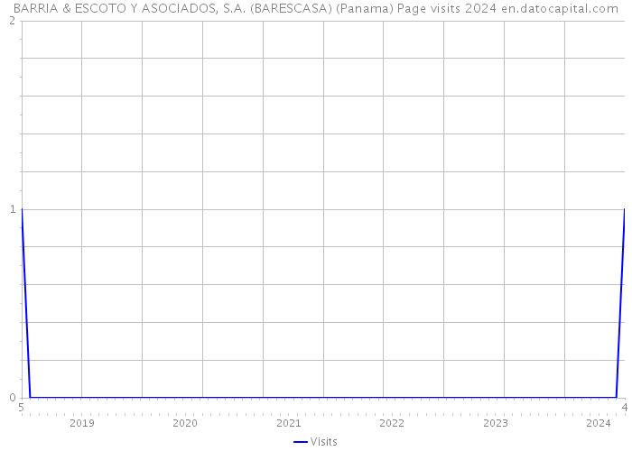 BARRIA & ESCOTO Y ASOCIADOS, S.A. (BARESCASA) (Panama) Page visits 2024 