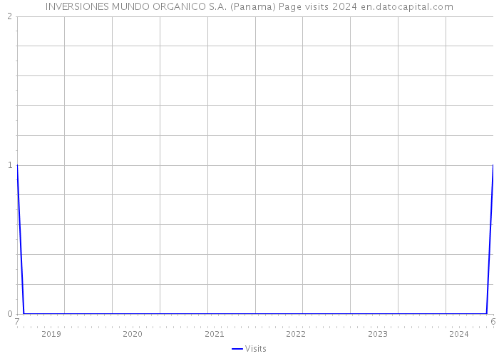 INVERSIONES MUNDO ORGANICO S.A. (Panama) Page visits 2024 