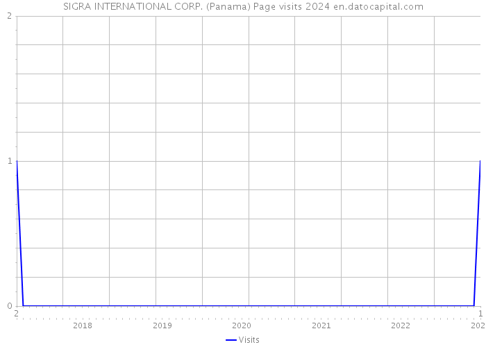 SIGRA INTERNATIONAL CORP. (Panama) Page visits 2024 