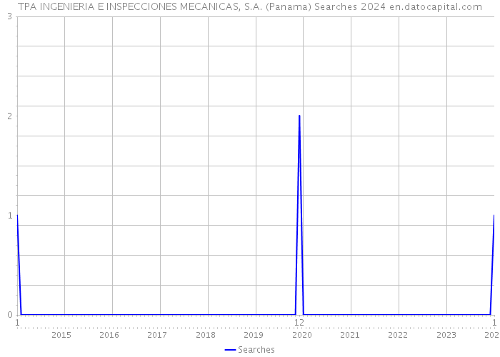 TPA INGENIERIA E INSPECCIONES MECANICAS, S.A. (Panama) Searches 2024 