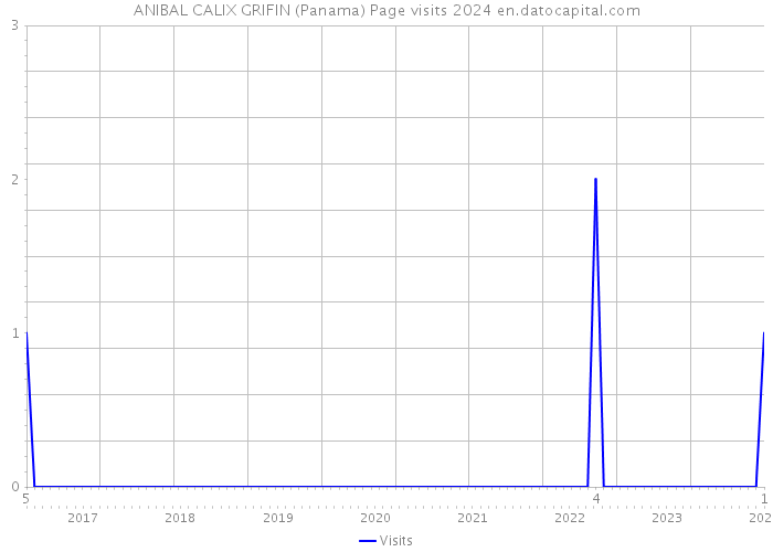 ANIBAL CALIX GRIFIN (Panama) Page visits 2024 