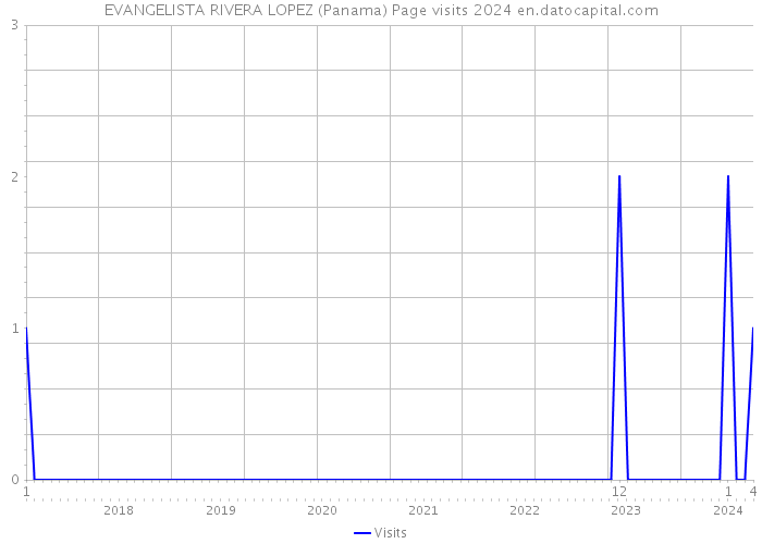 EVANGELISTA RIVERA LOPEZ (Panama) Page visits 2024 