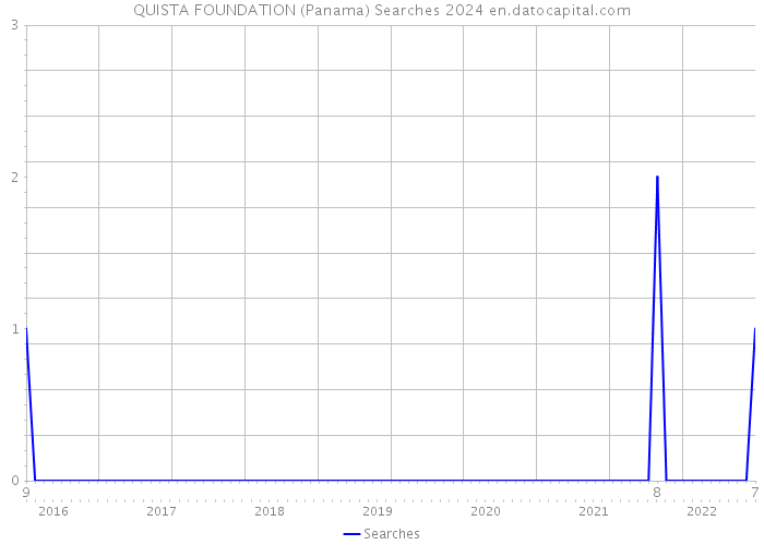 QUISTA FOUNDATION (Panama) Searches 2024 