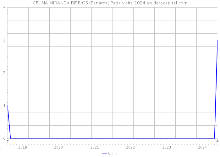 CELINA MIRANDA DE RIOS (Panama) Page visits 2024 