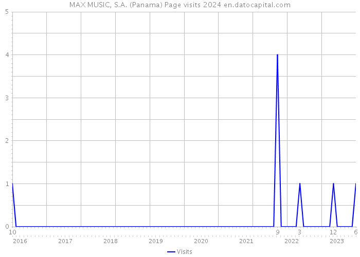 MAX MUSIC, S.A. (Panama) Page visits 2024 