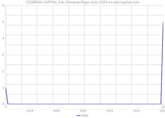 COLEMAN CAPITAL, S.A. (Panama) Page visits 2024 