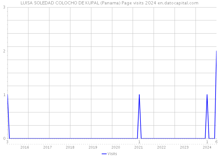 LUISA SOLEDAD COLOCHO DE KUPAL (Panama) Page visits 2024 