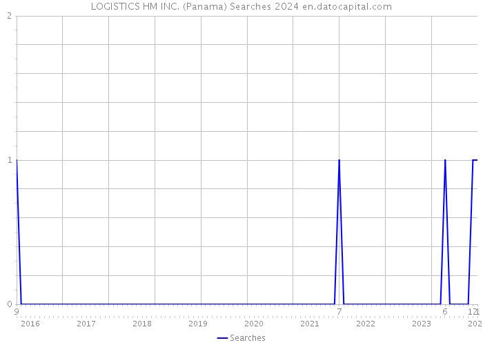 LOGISTICS HM INC. (Panama) Searches 2024 