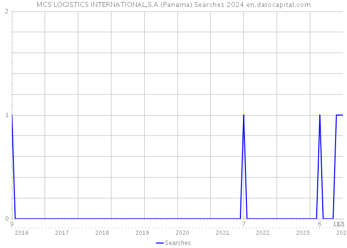 MCS LOGISTICS INTERNATIONAL,S.A (Panama) Searches 2024 