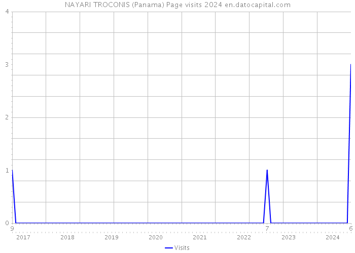 NAYARI TROCONIS (Panama) Page visits 2024 