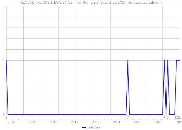 GLOBAL TRUCKS & LOGISTICS, INC. (Panama) Searches 2024 
