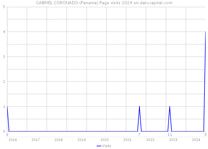 GABRIEL CORONADO (Panama) Page visits 2024 