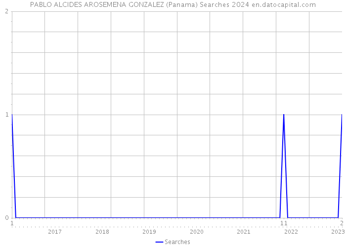 PABLO ALCIDES AROSEMENA GONZALEZ (Panama) Searches 2024 