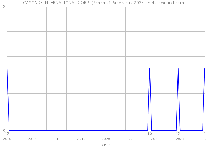 CASCADE INTERNATIONAL CORP. (Panama) Page visits 2024 