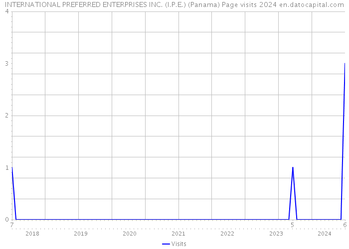 INTERNATIONAL PREFERRED ENTERPRISES INC. (I.P.E.) (Panama) Page visits 2024 