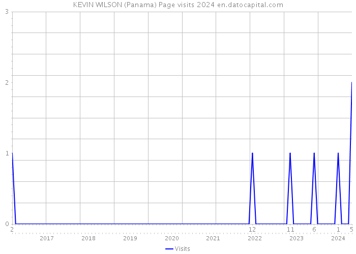KEVIN WILSON (Panama) Page visits 2024 